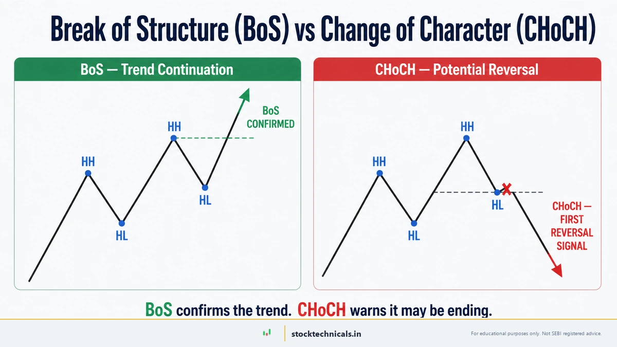 Break of Structure vs Change of Character — side-by-side technical diagram with continuation and reversal patterns