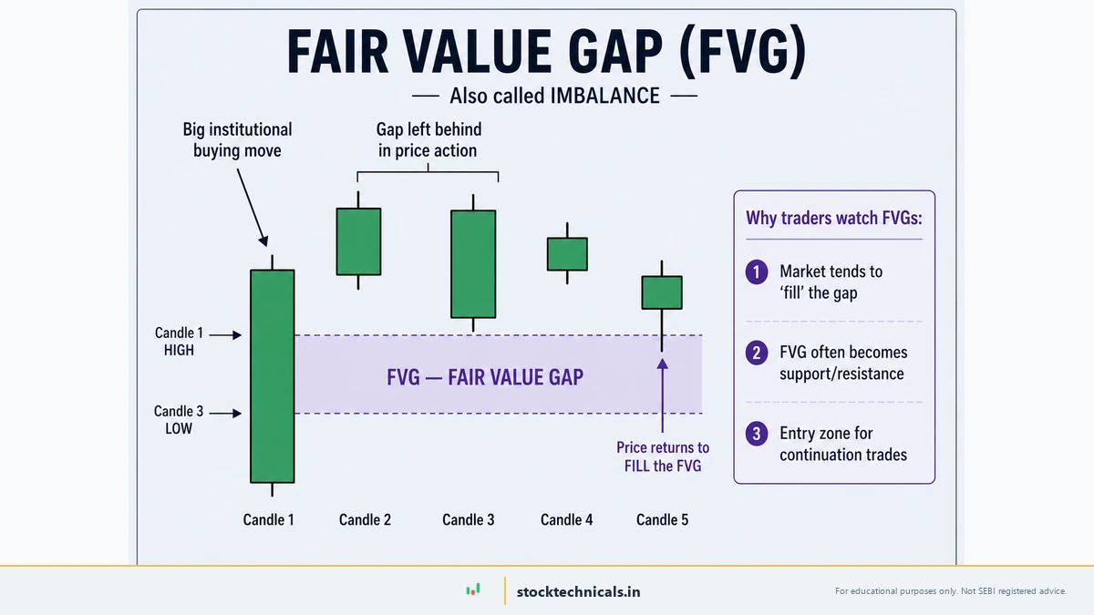 Fair Value Gap (FVG) — five-candle setup showing the gap zone between candle 1's high and candle 3's low, with price returning to fill the imbalance