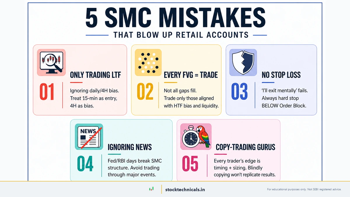 5 SMC mistakes that blow up retail accounts — only LTF, every FVG, no stop loss, ignoring news, copy-trading gurus
