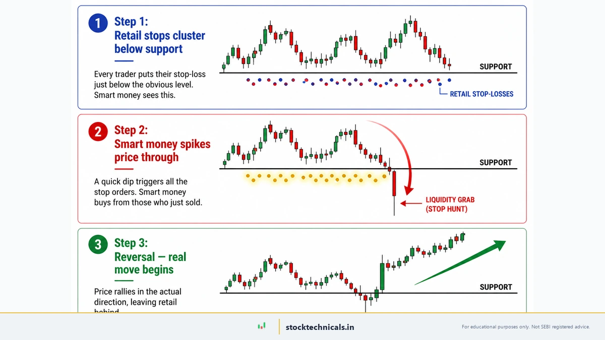 Liquidity Hunt 3-step sequence — retail stops cluster below support, smart money spikes price through to trigger stops (LIQUIDITY GRAB), then reversal in the real direction