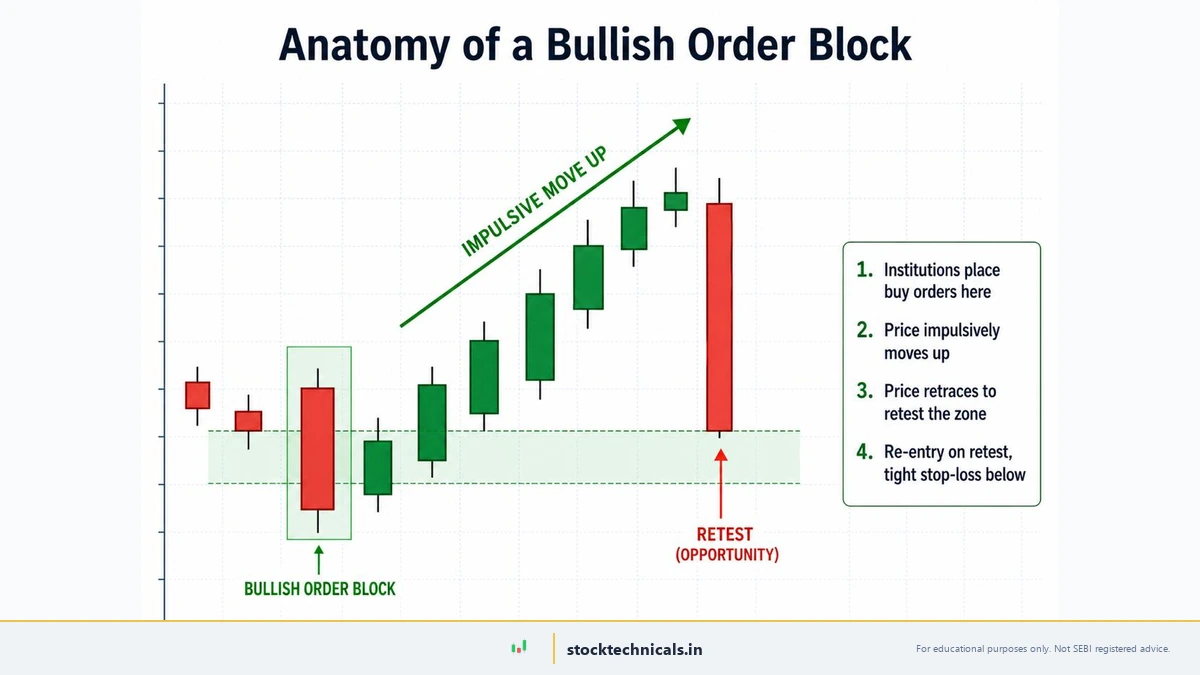 Order Block anatomy — last opposing candle before impulsive move with retest entry zone marked