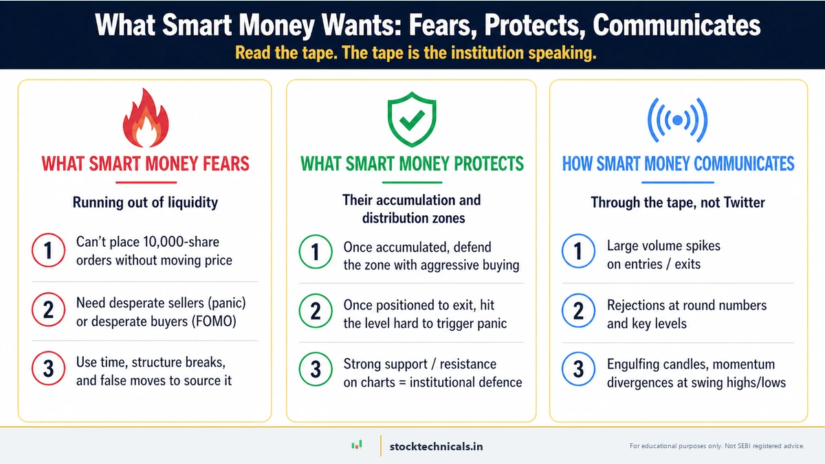 SMC psychology — what smart money fears (liquidity), protects (zones), and how it communicates (volume, structure)