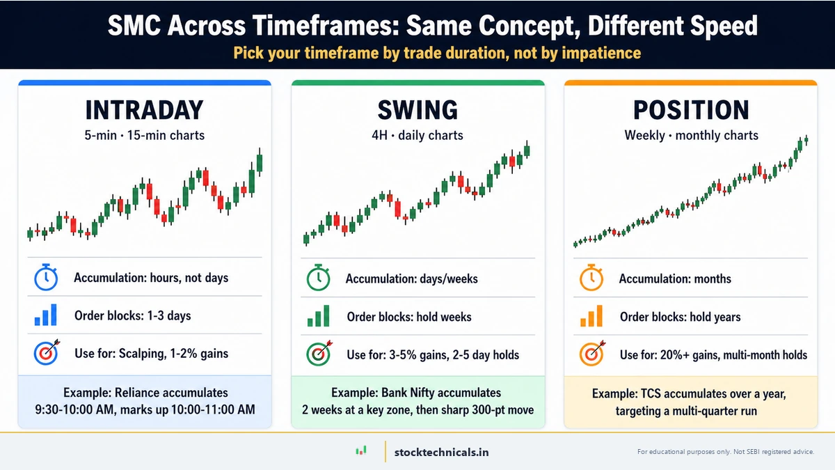 SMC across timeframes — intraday 5-15 min, swing 4H-daily, position weekly-monthly side-by-side comparison
