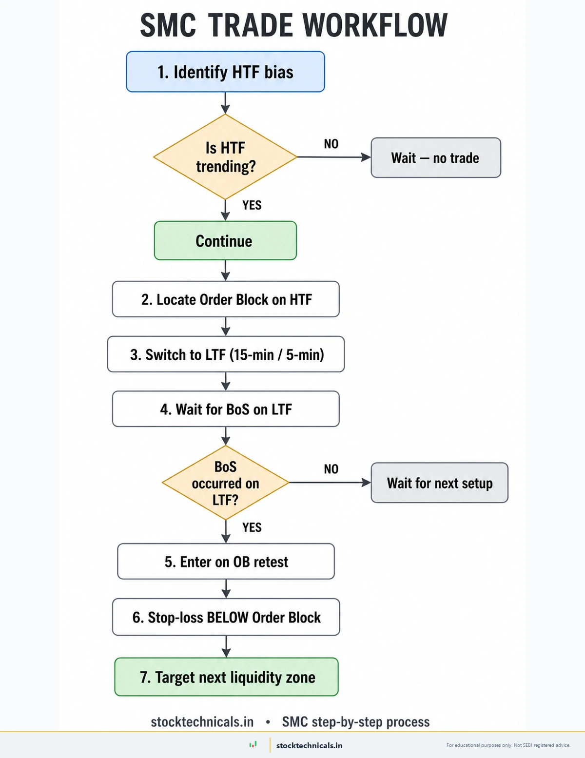 SMC trade workflow — seven-step decision flowchart from HTF bias identification down to targeting the next liquidity zone.
