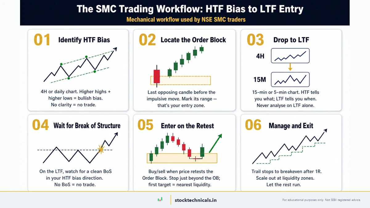 SMC trading workflow 6-step infographic — HTF bias, locate Order Block, drop to LTF, BoS, retest entry, manage and exit