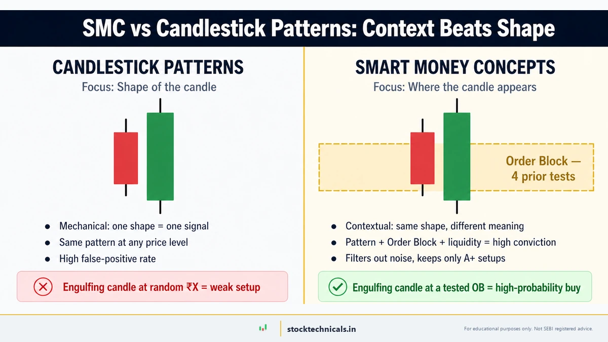 SMC vs candlestick patterns — same engulfing candle has different meaning at an Order Block vs a random level