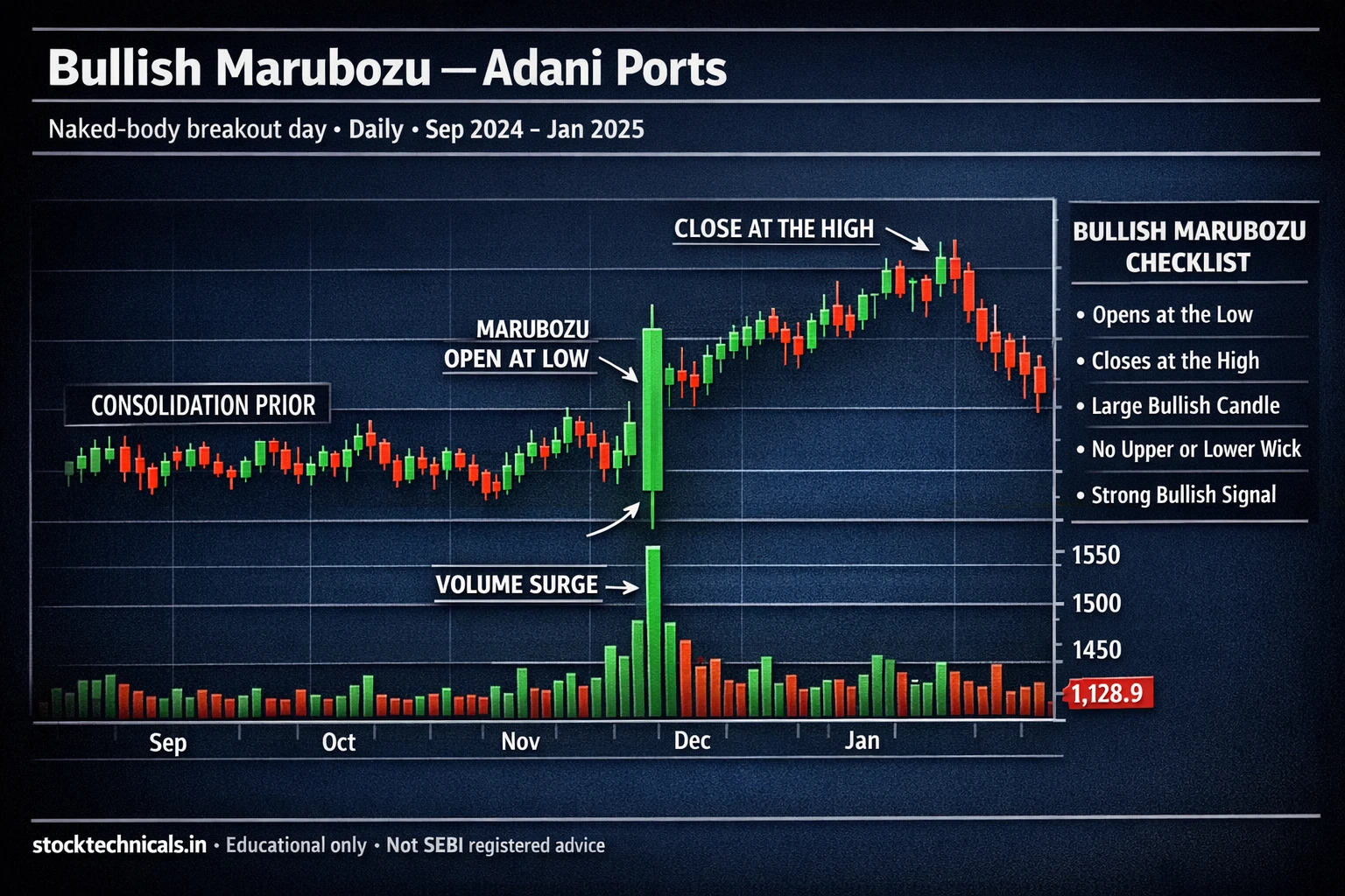 Bullish marubozu adaniports daily