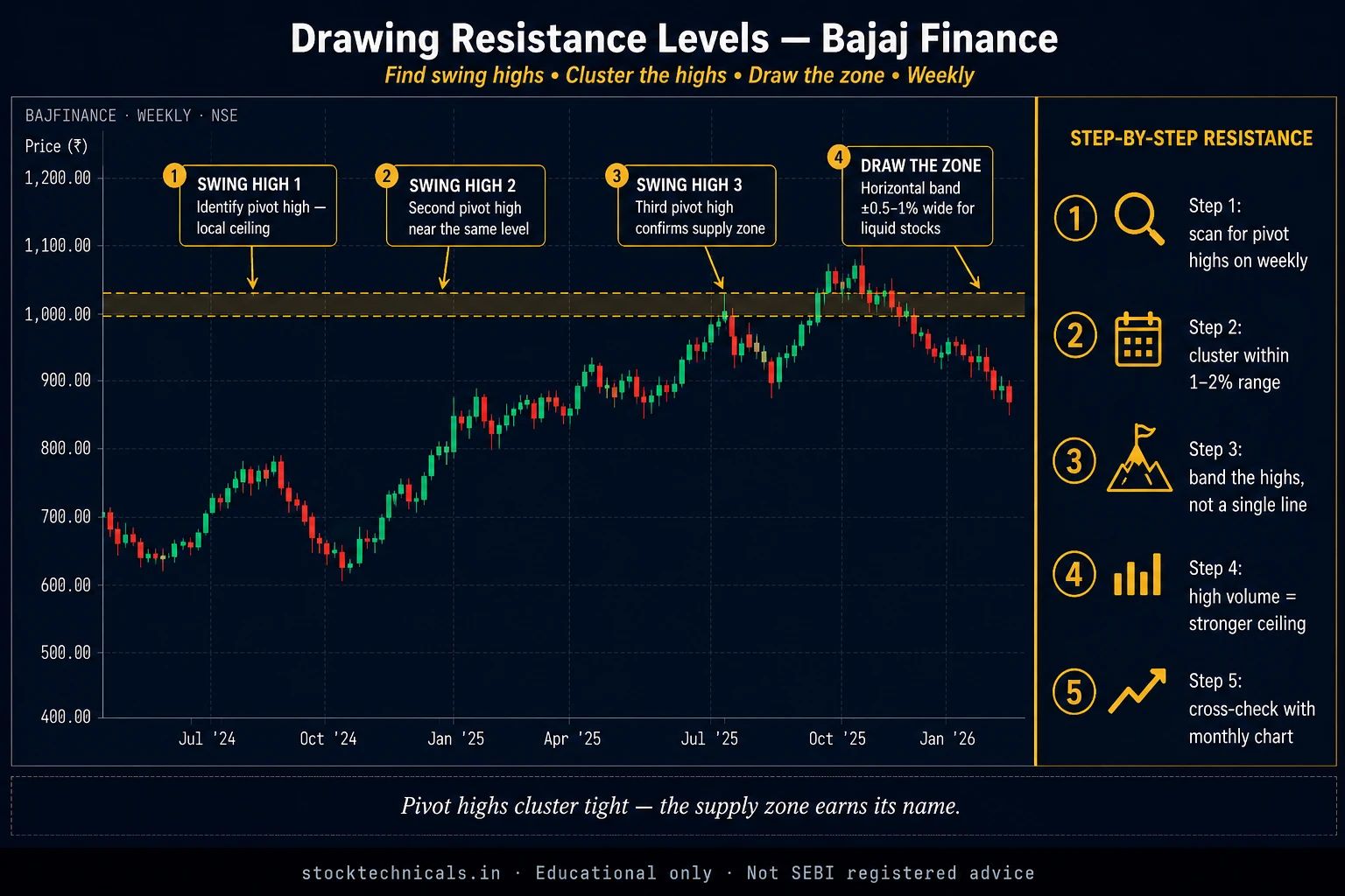 Drawing resistance bajfinance weekly