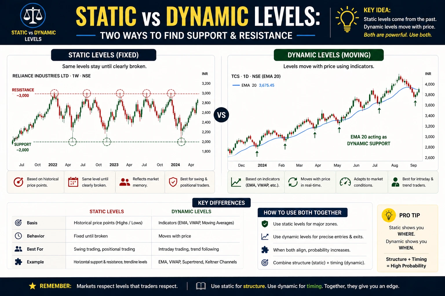 Static vs dynamic comparison