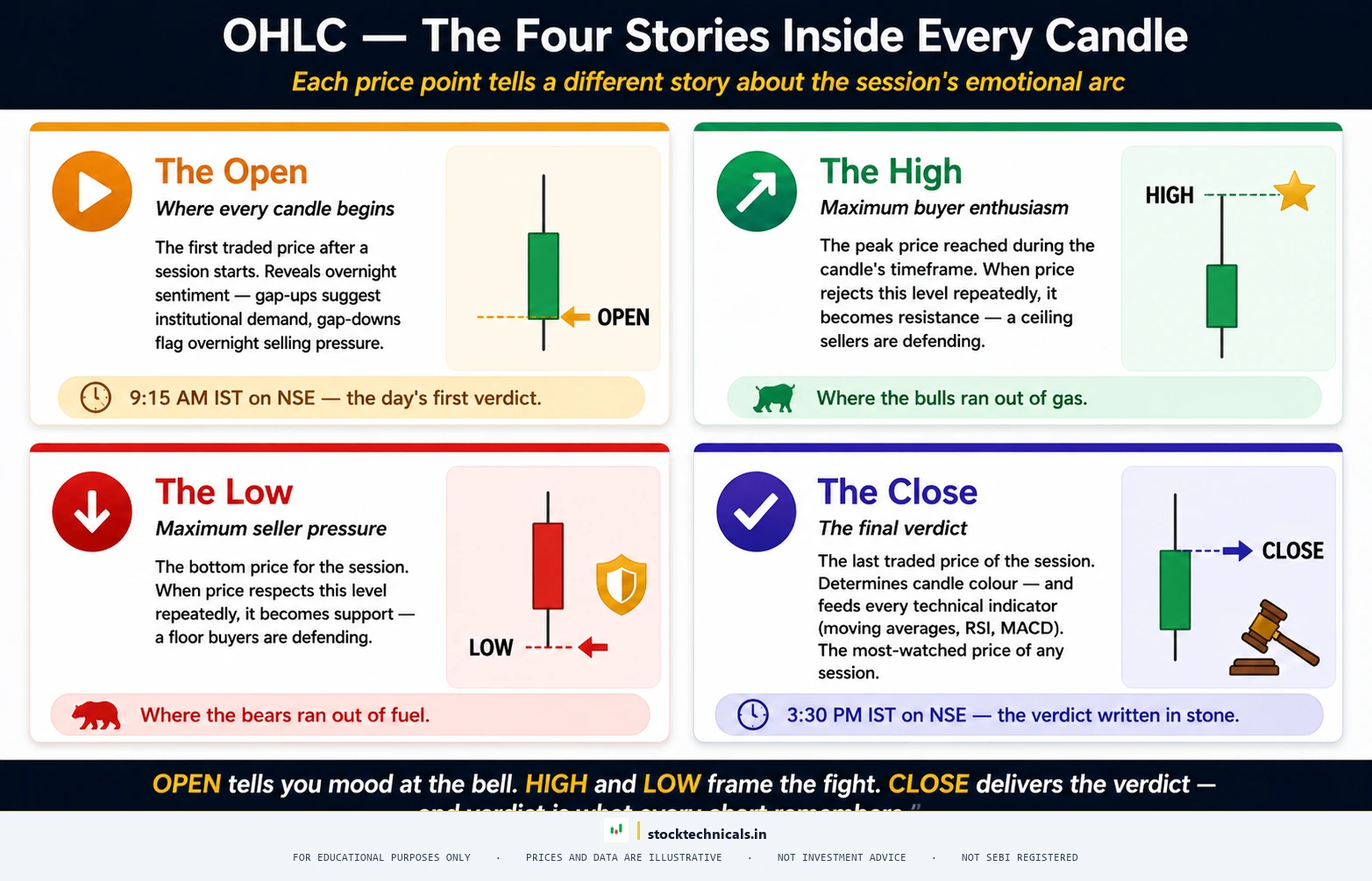 The four price points ohlc psychology cards