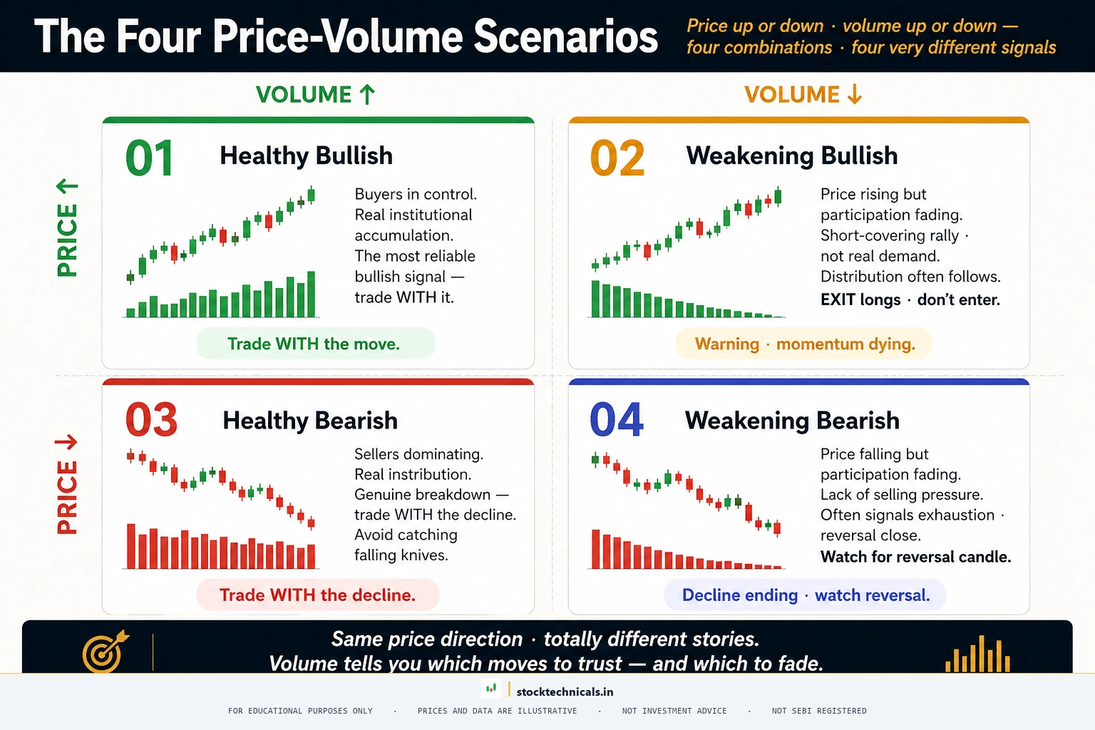 The four price volume scenarios