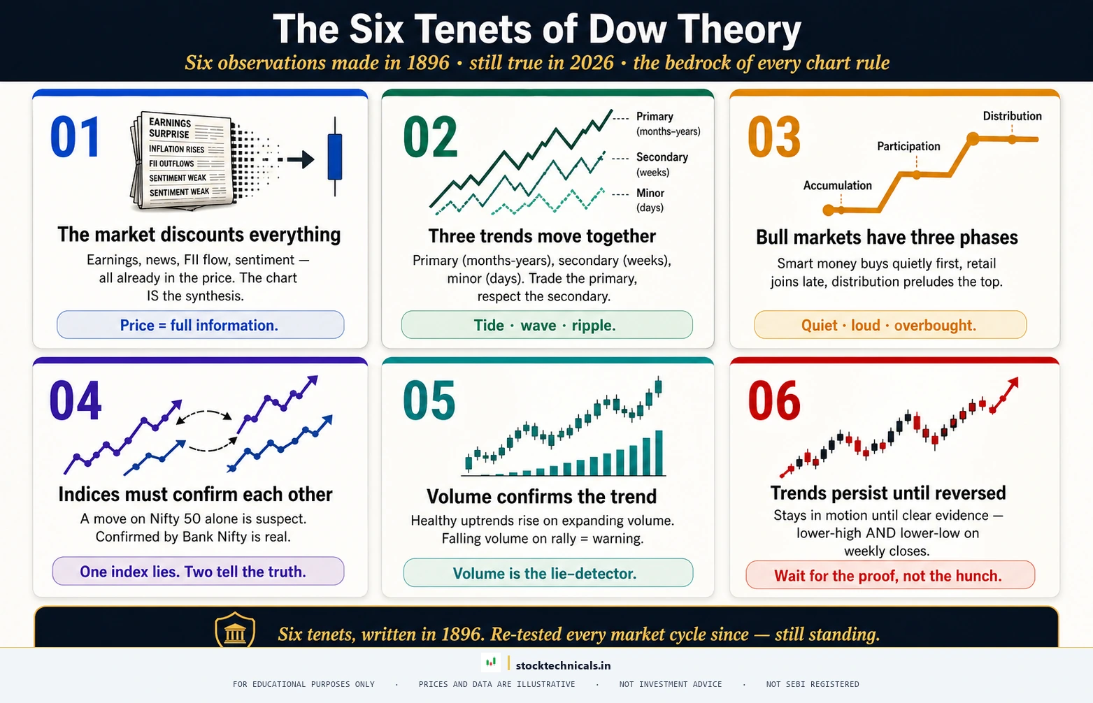 The six tenets of dow theory