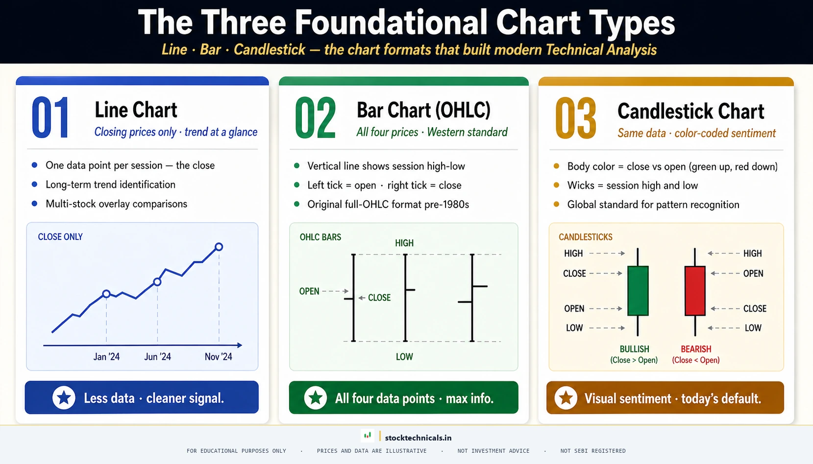 The three foundational chart types