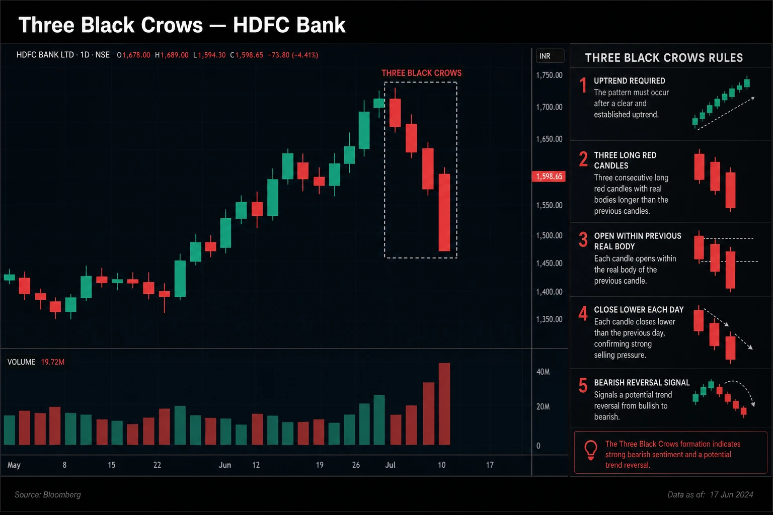 Three black crows hdfcbank daily