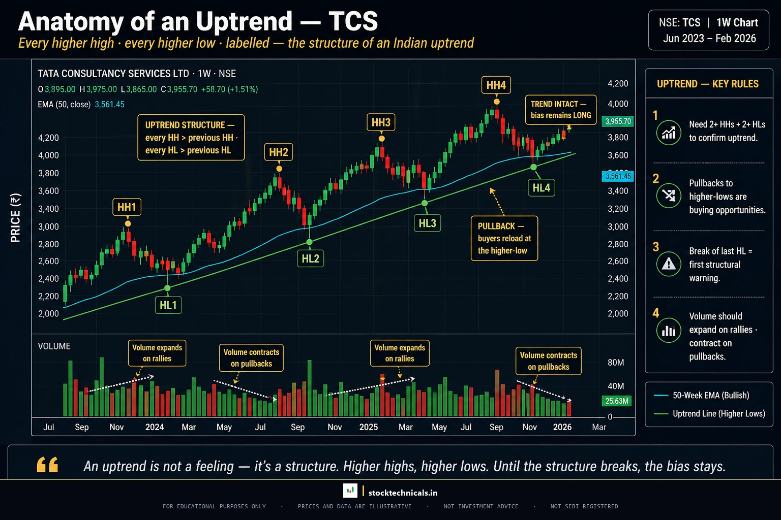 Uptrend anatomy hdfc bank style on tcs
