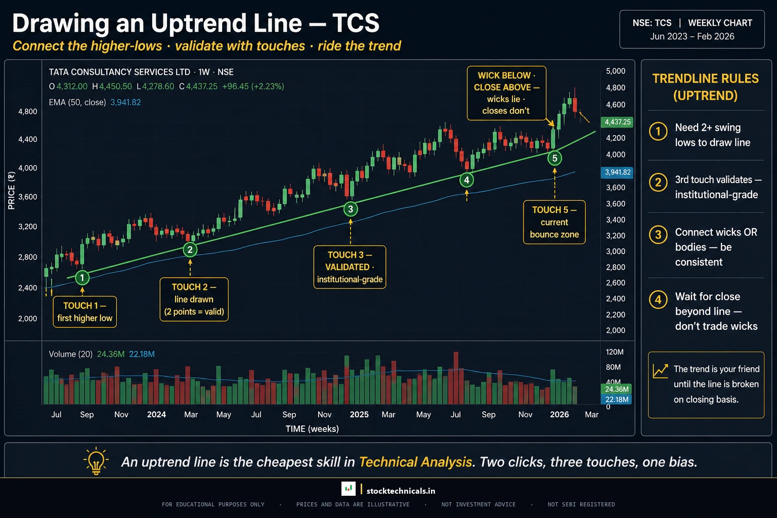 Uptrend line on tcs hdfc bank style