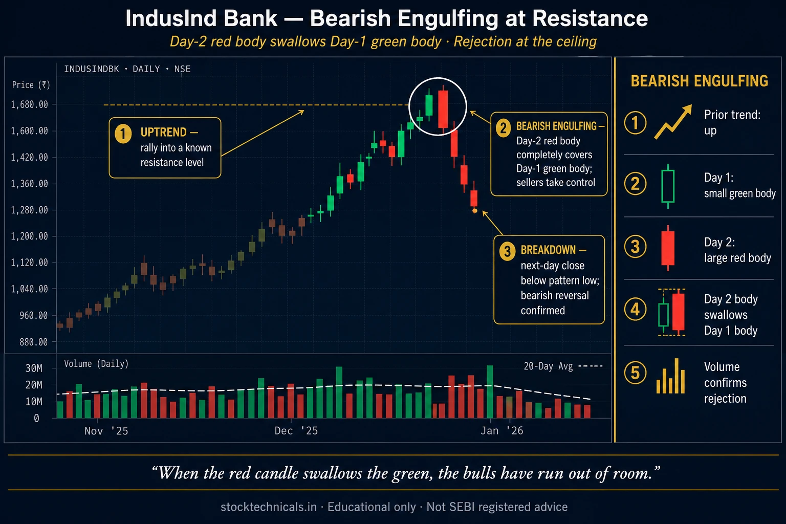 Bearish engulfing indusindbk daily