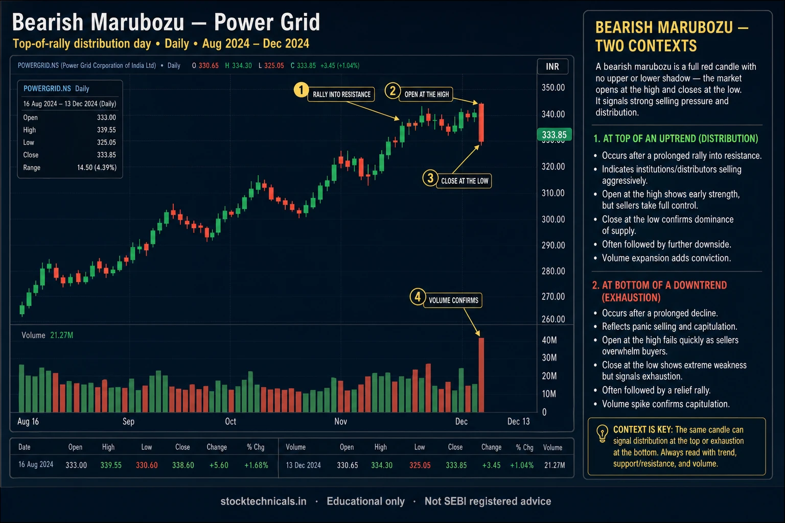 Bearish marubozu powergrid daily