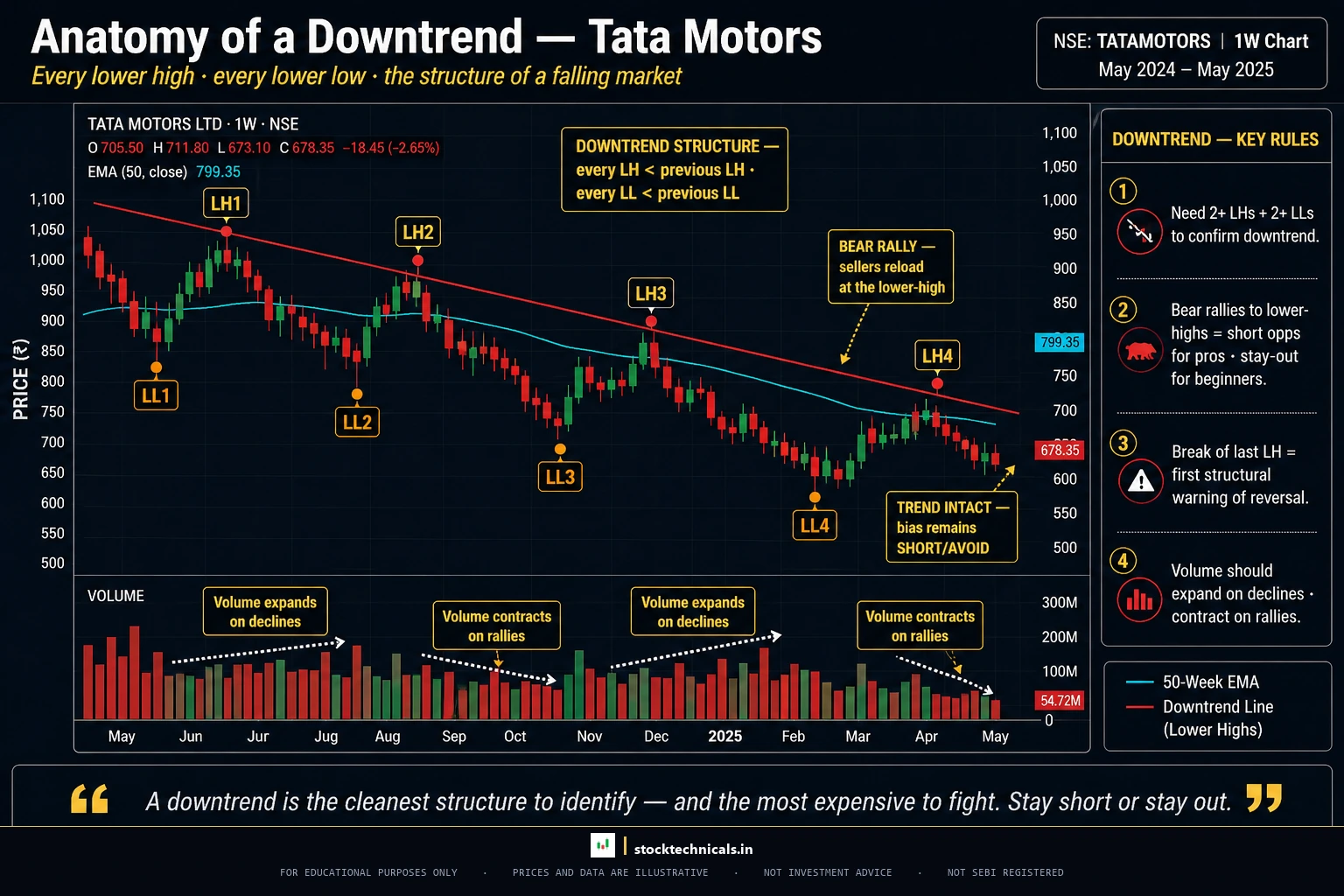 Downtrend anatomy hdfc bank style on tata motors
