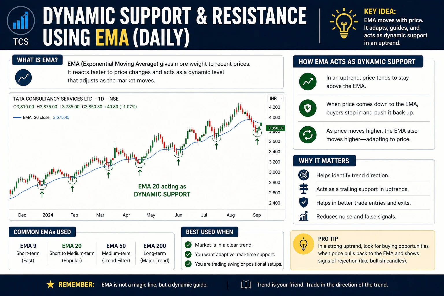 Ema dynamic tcs daily