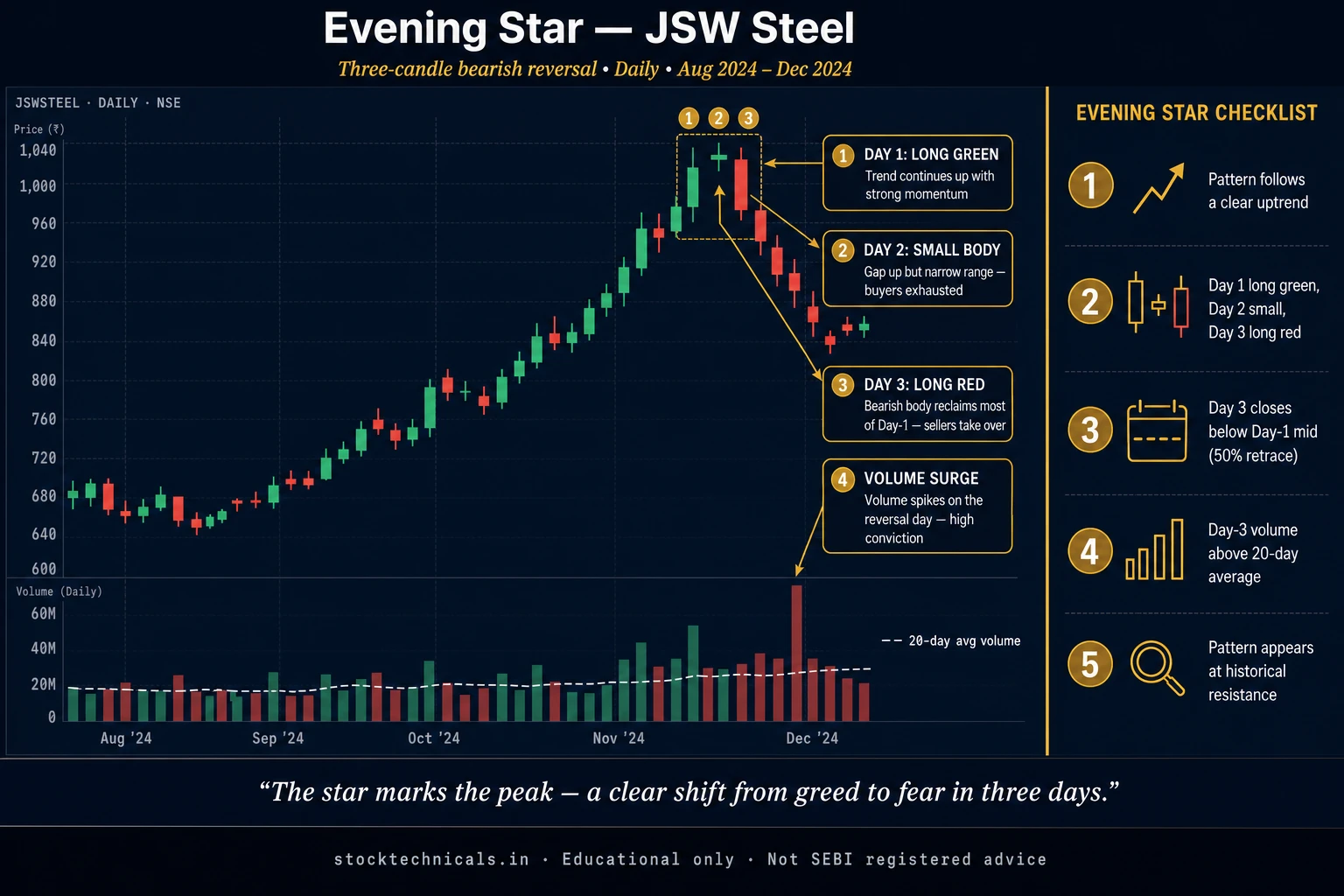 Evening star jswsteel daily