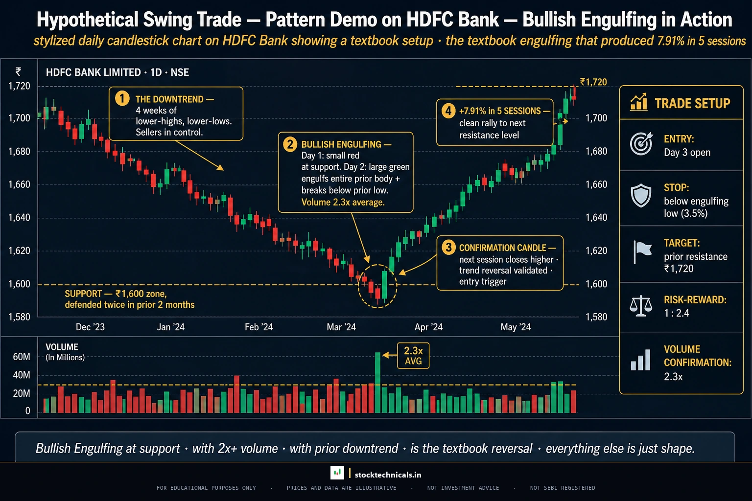Hdfc bank bullish engulfing real chart