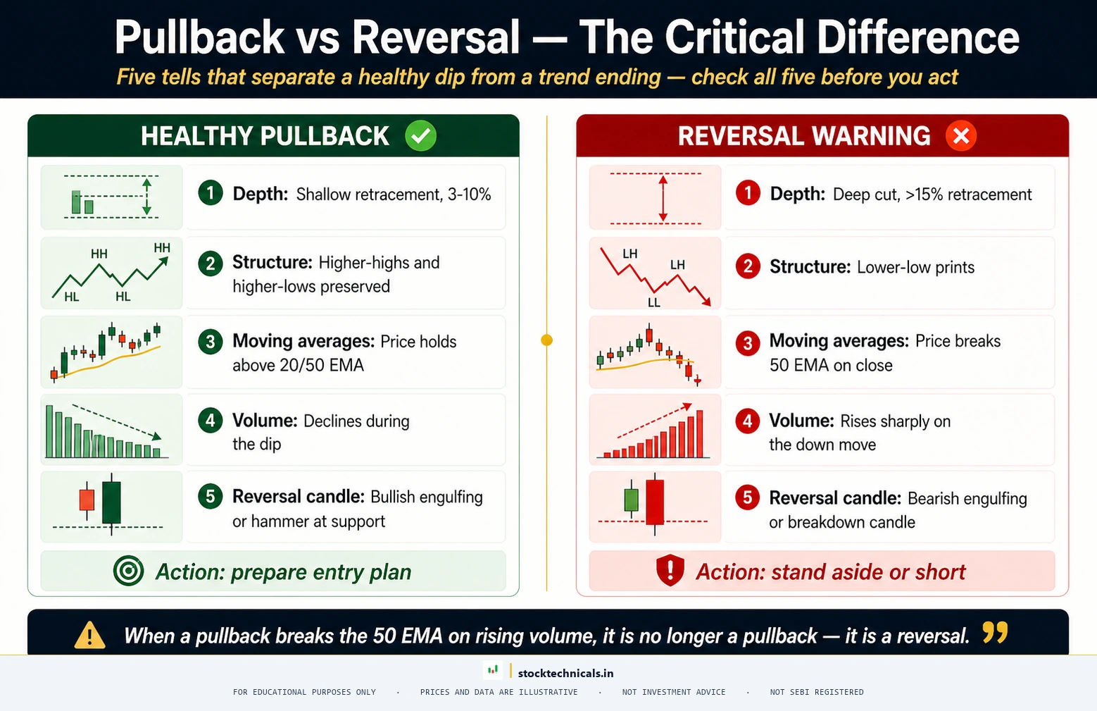 Healthy pullback vs reversal 2 column diagnostic