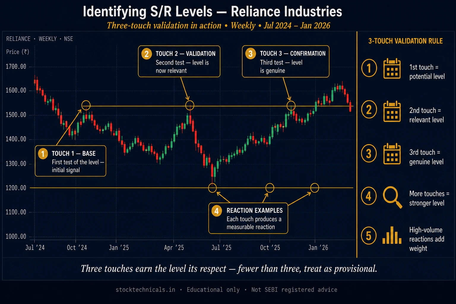 Identify sr reliance weekly