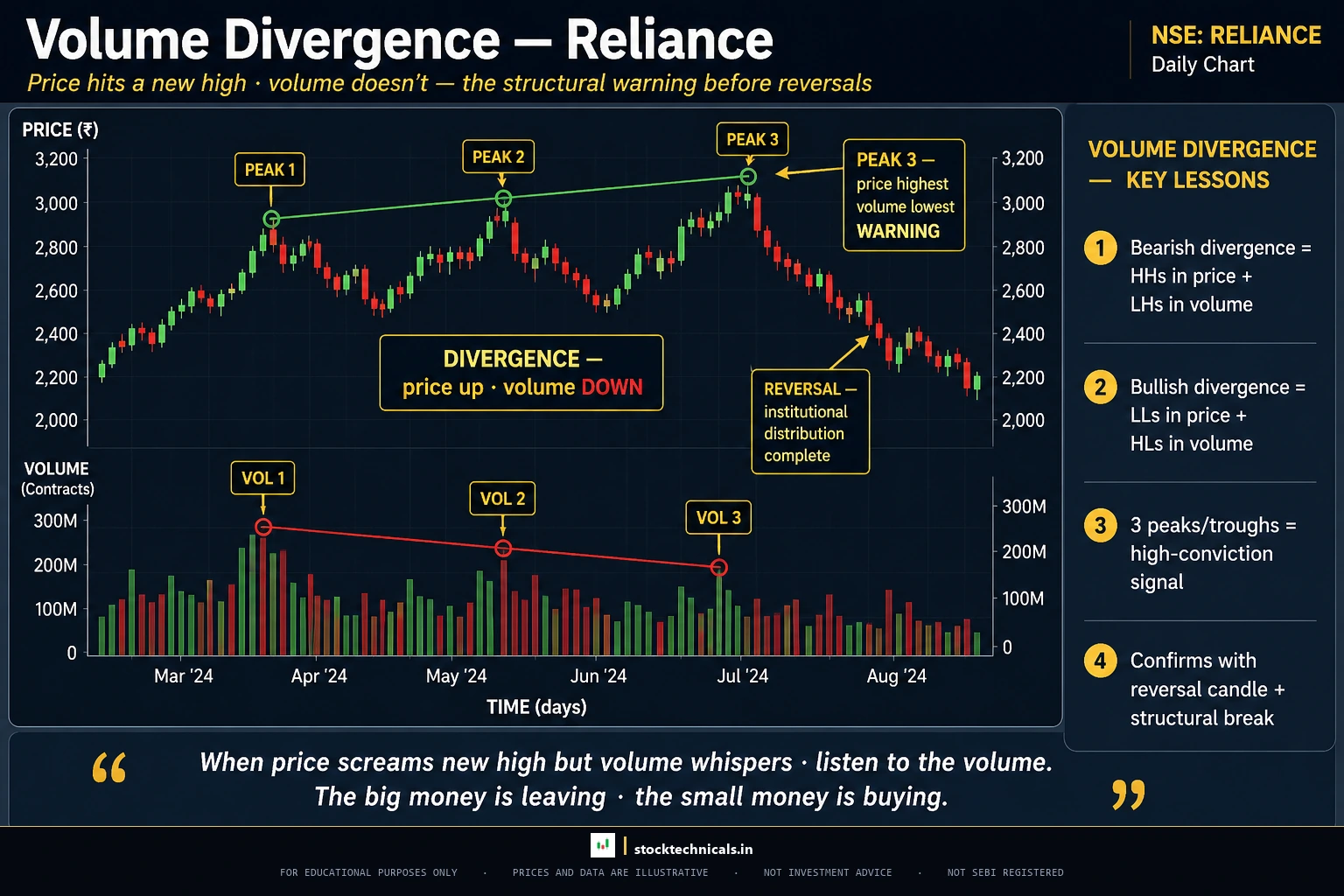 Reliance volume divergence hdfc bank style
