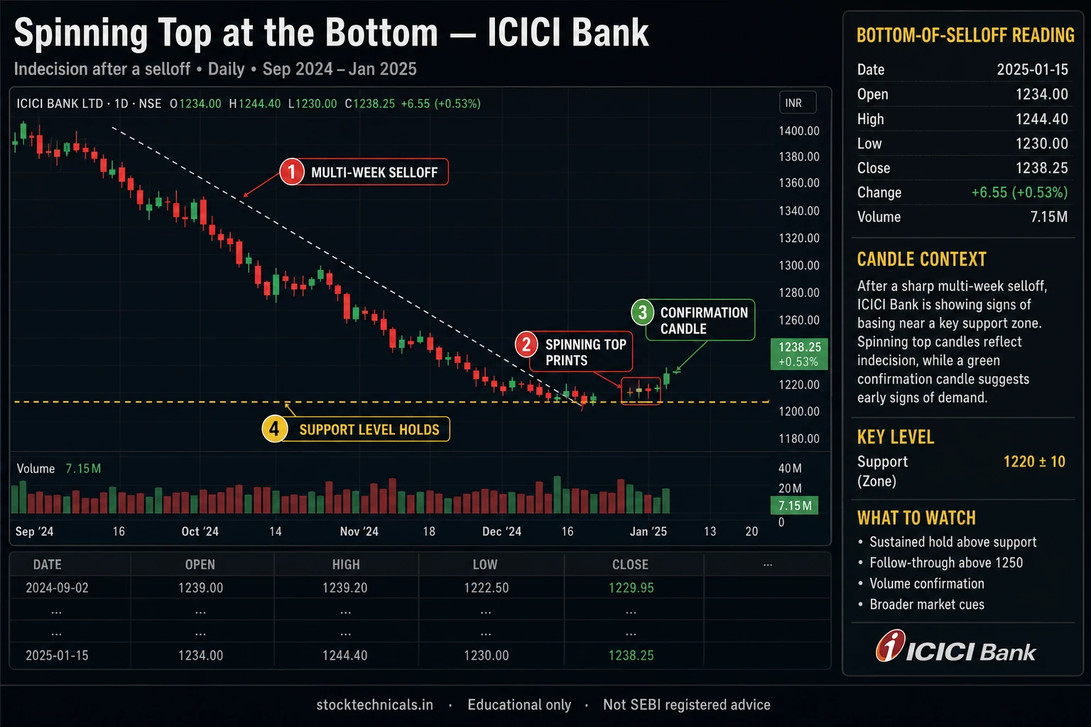 Spinning top bottoms icicibank daily