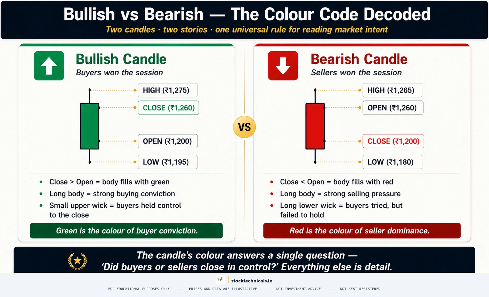 Bullish vs bearish candle anatomy