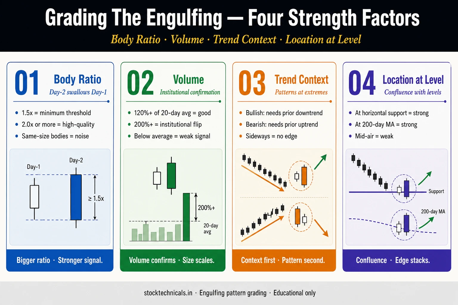 Engulfing strength factors
