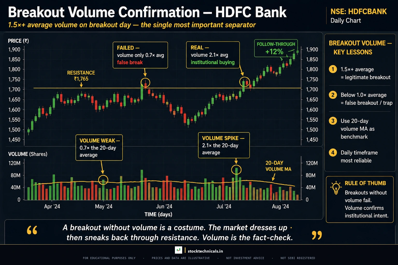 Hdfc bank breakout volume confirmation hdfc bank style