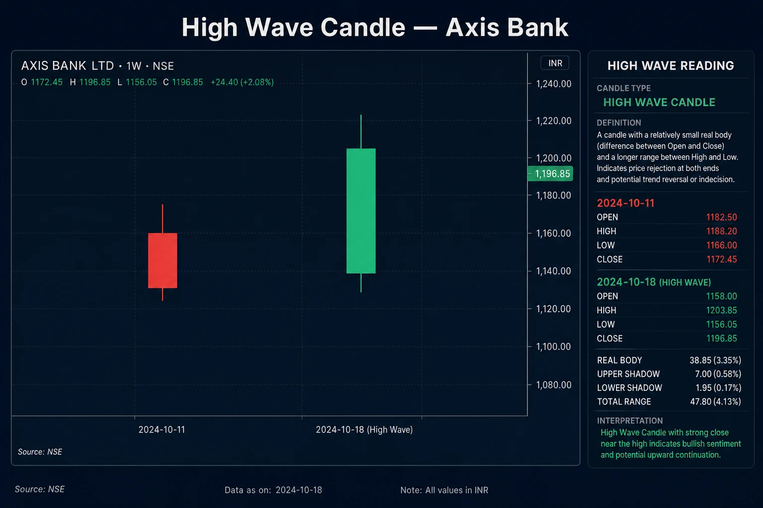 High wave axisbank daily