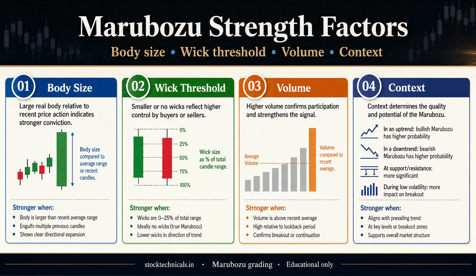 Marubozu strength factors