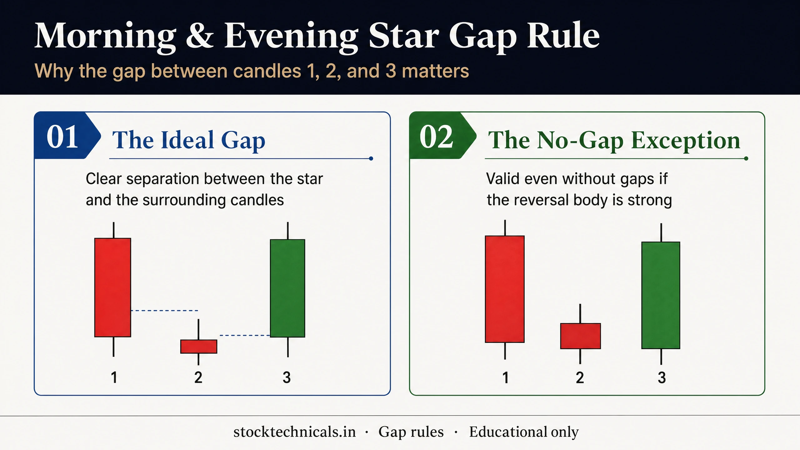 Morning evening star gap rule