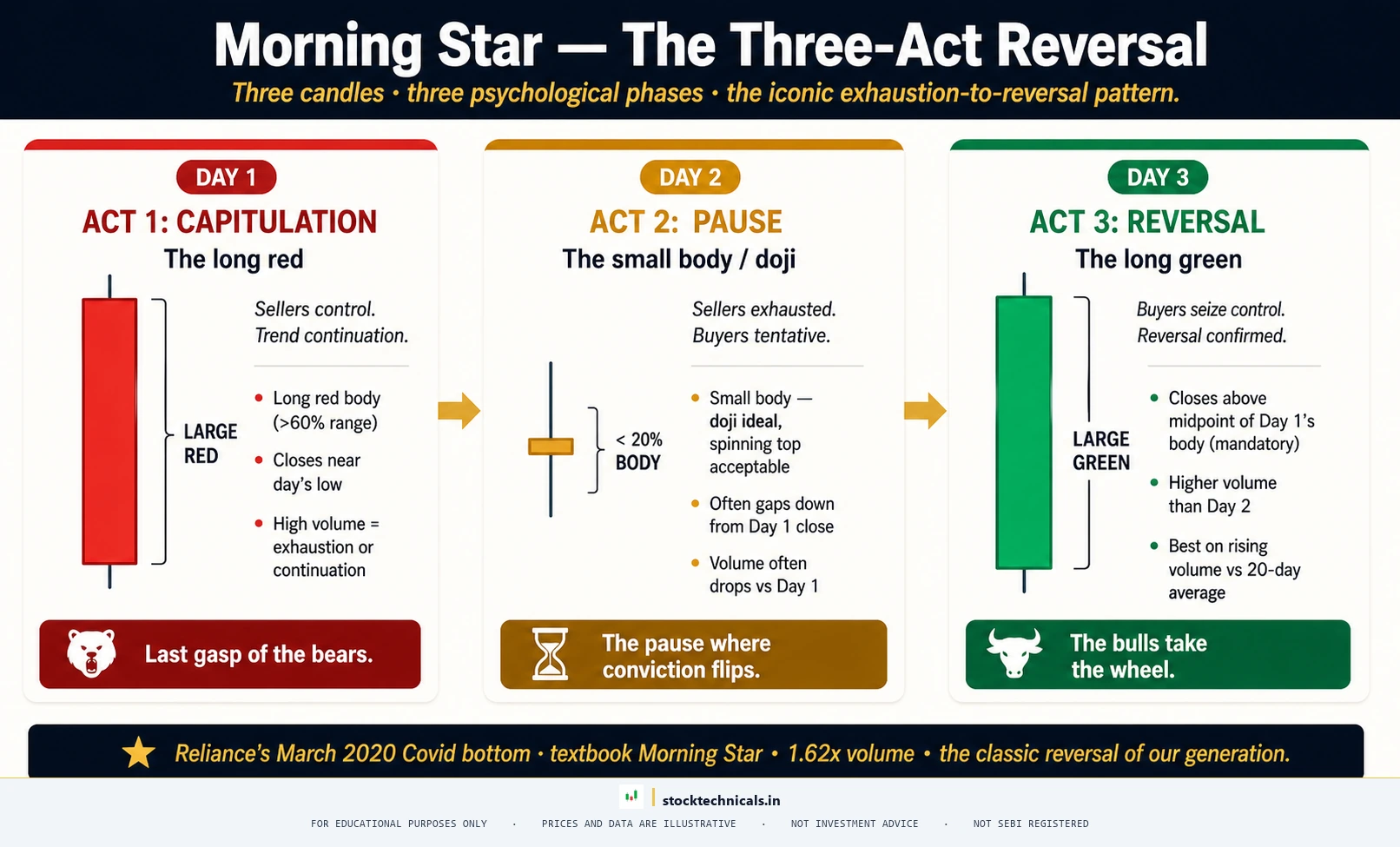 Morning star anatomy 3 candle pattern