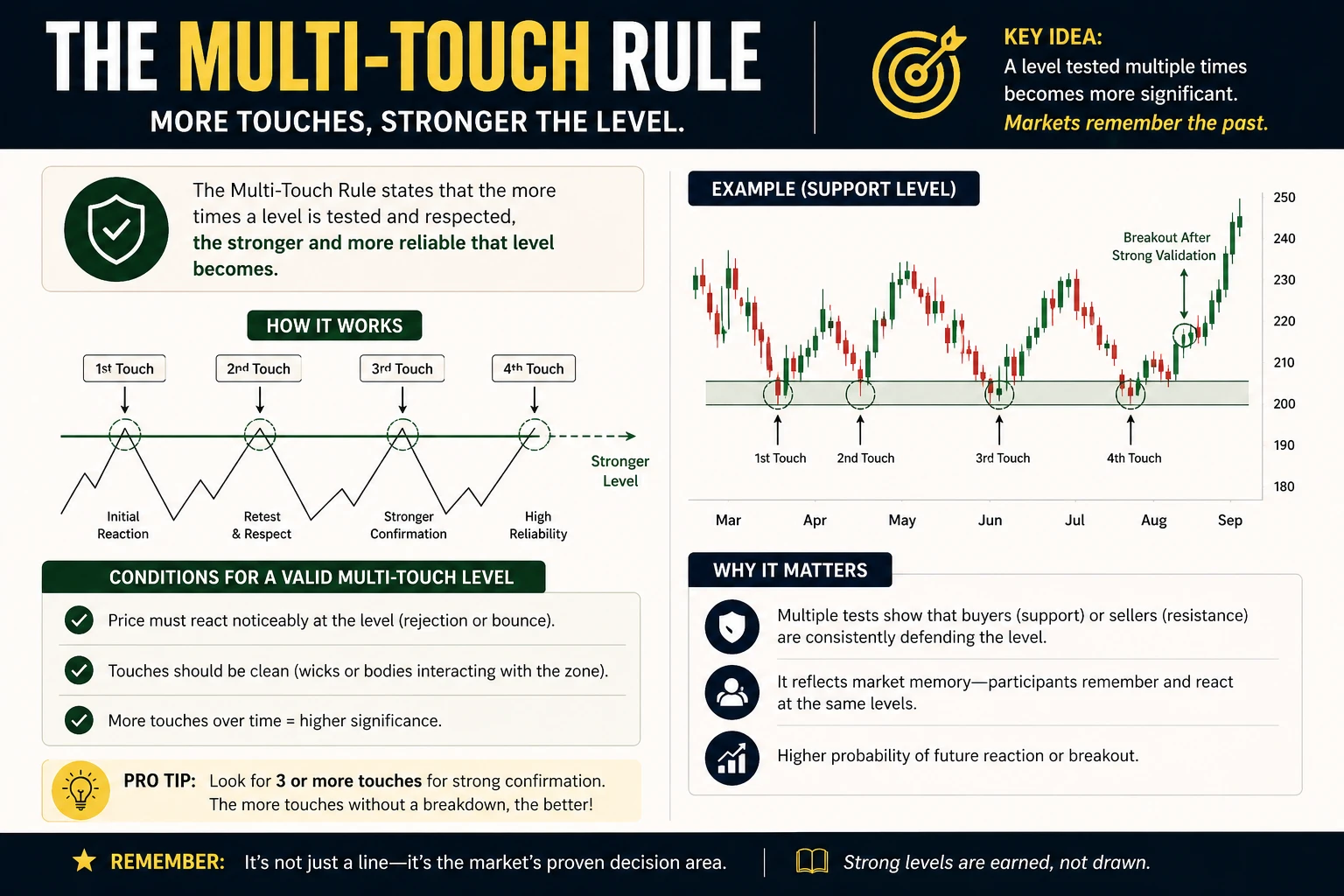 Multi touch rule
