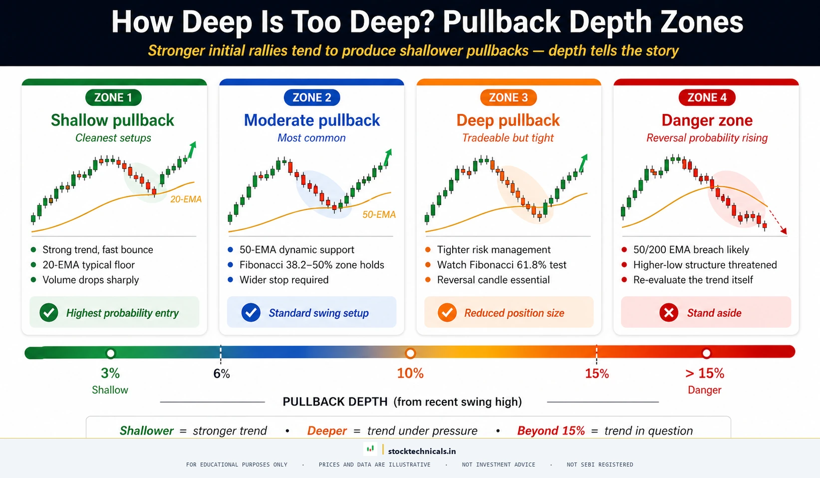 Shallow vs deep pullbacks depth spectrum