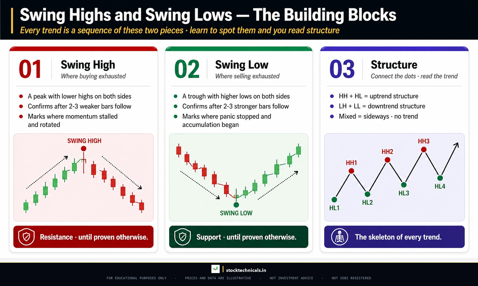 Swing highs and swing lows anatomy