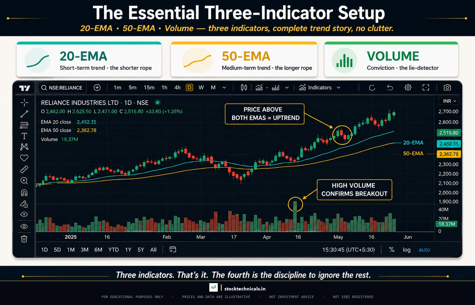 The essential 3 indicator setup ui mockup
