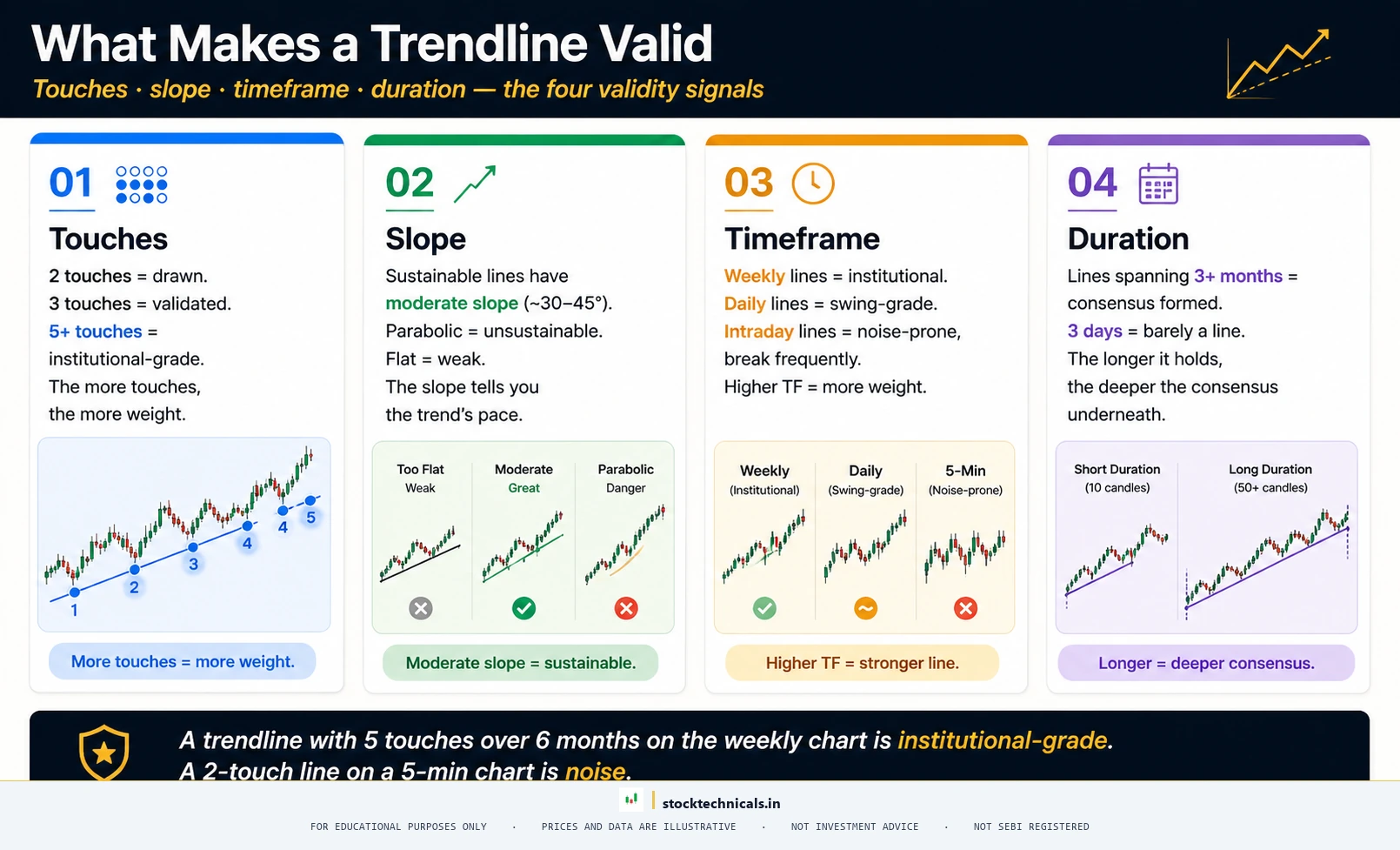 What makes a trendline valid