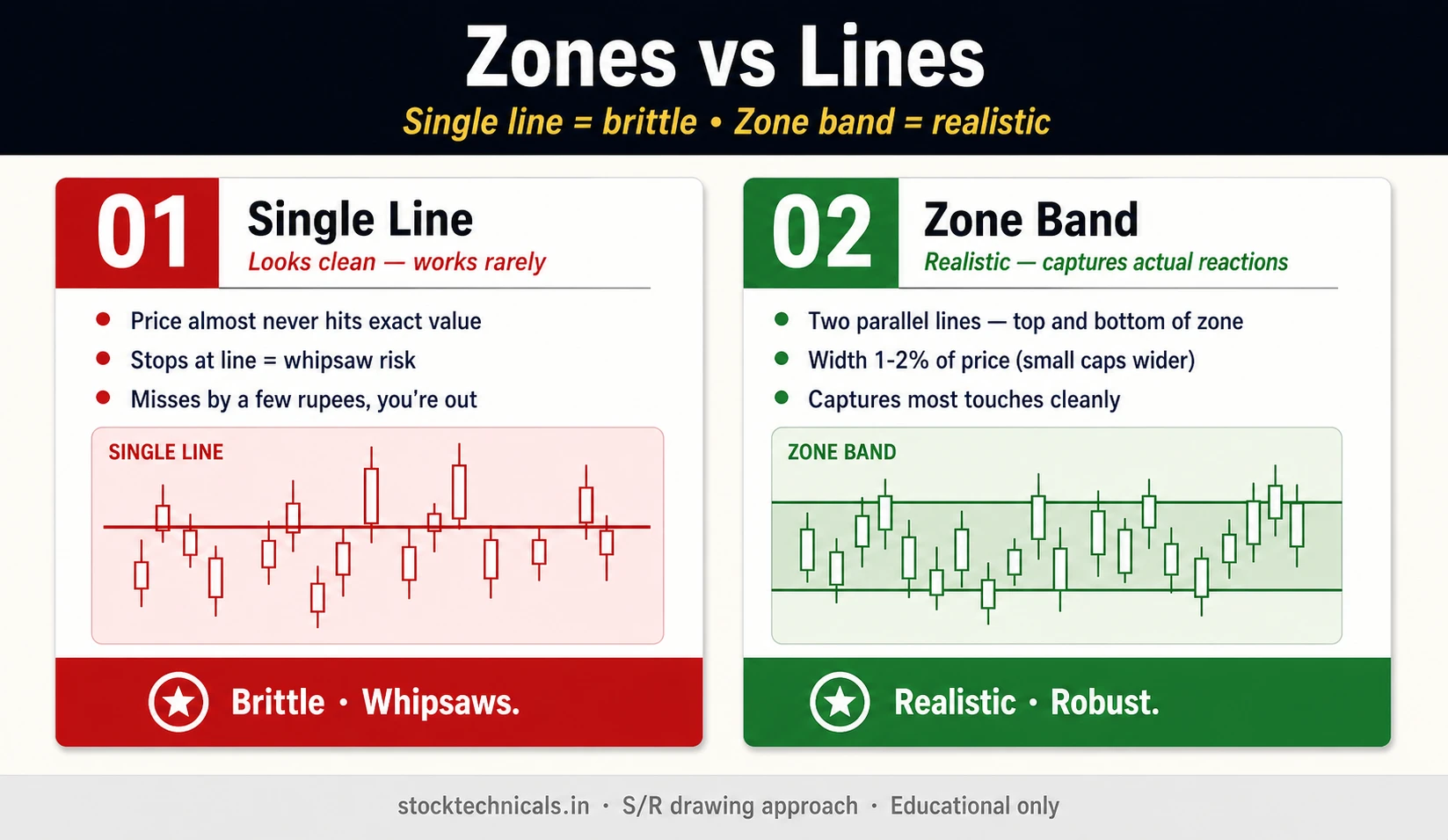 Zones vs lines
