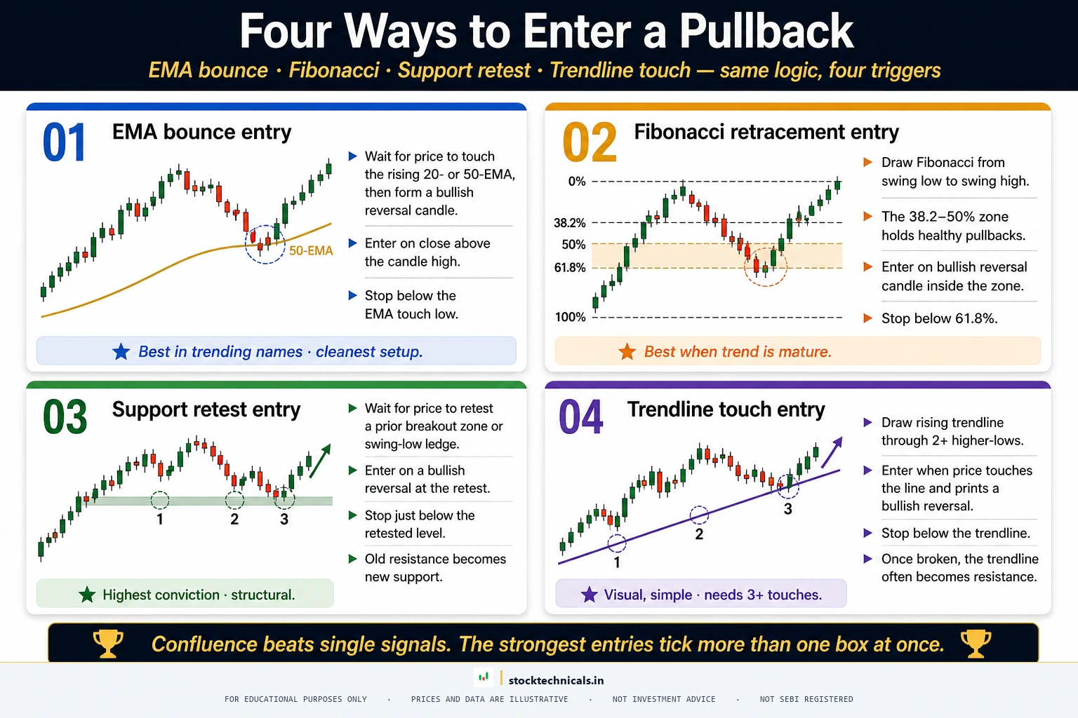Four pullback entry strategies 4 card workflow