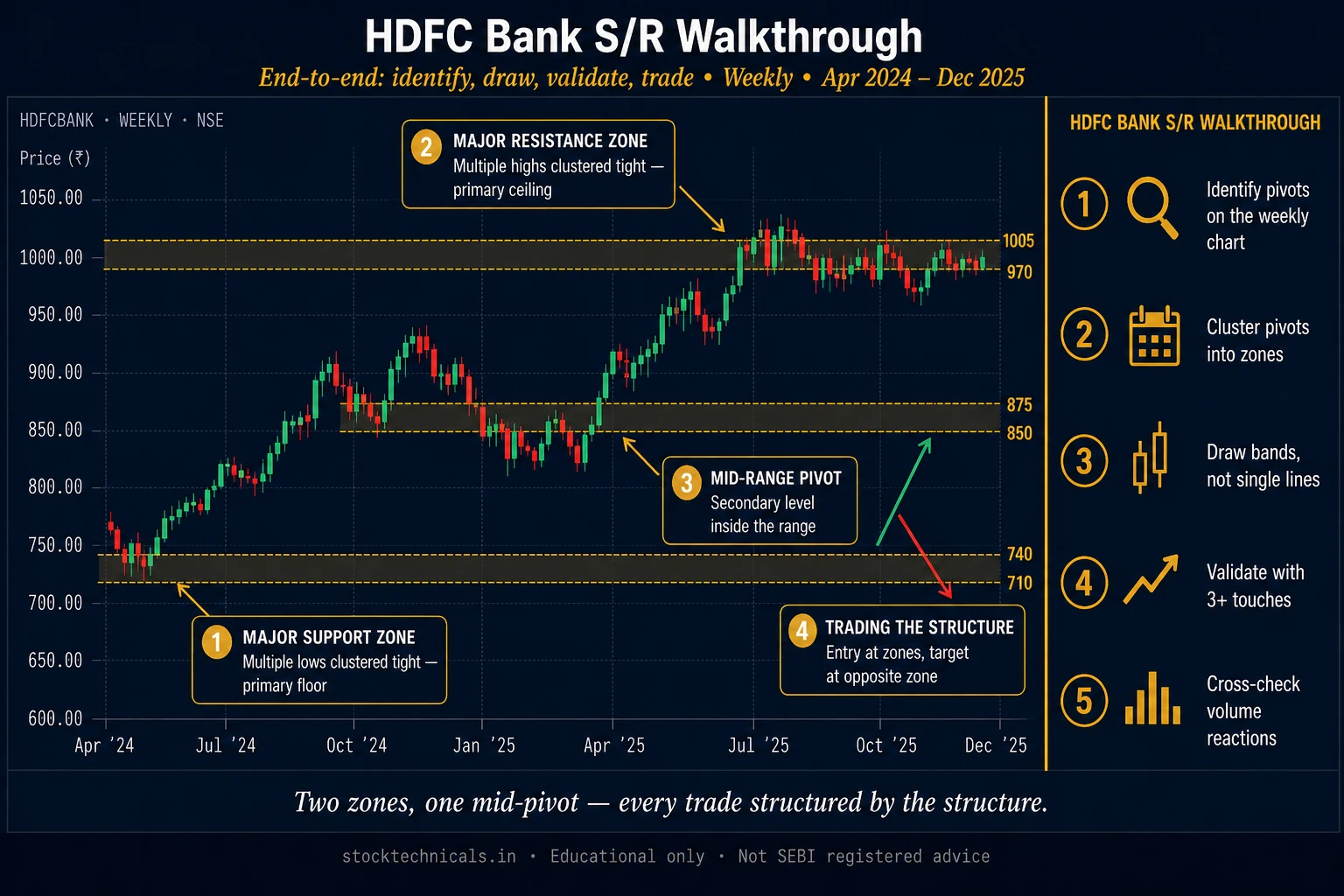 Hdfcbank sr walkthrough weekly