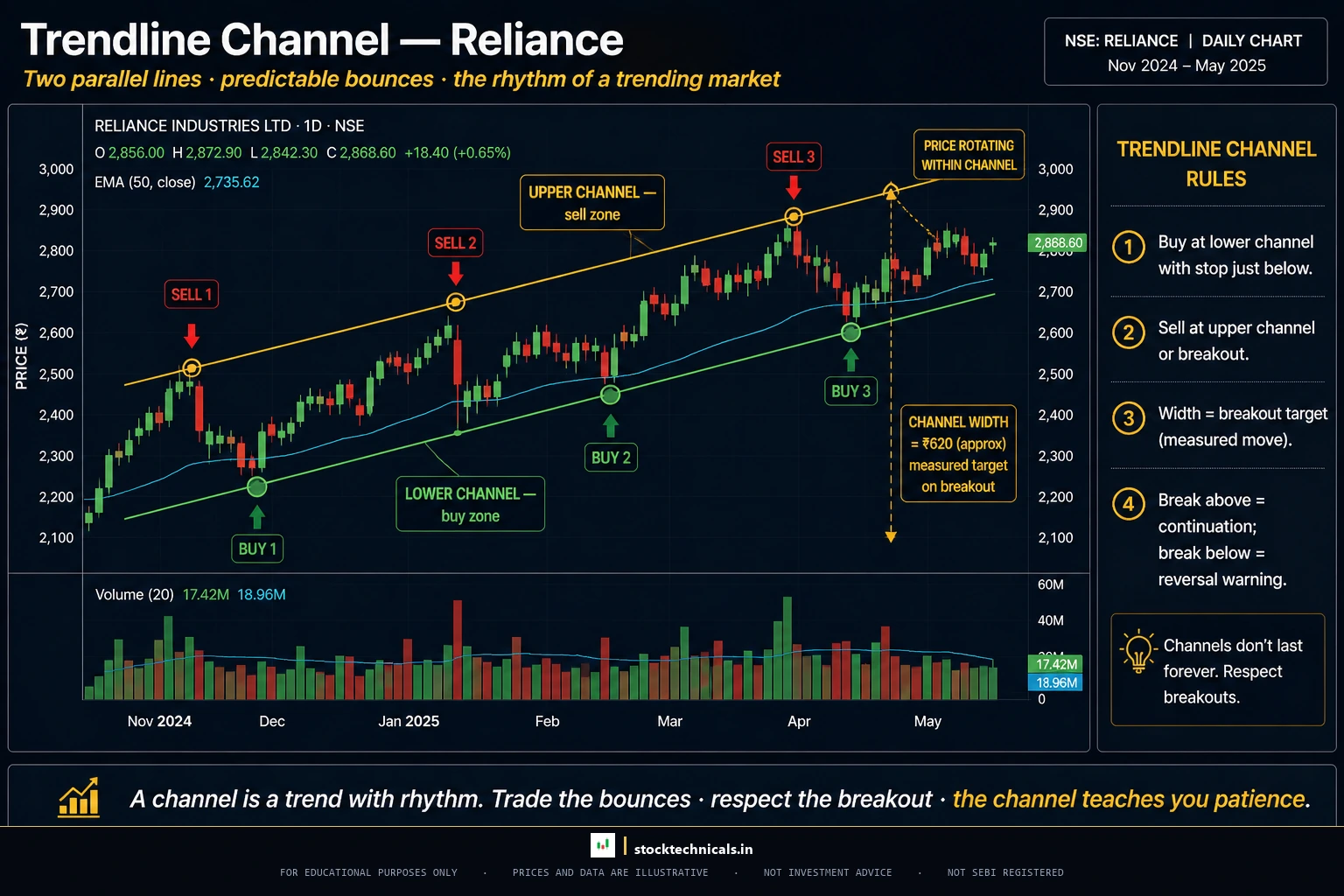 Reliance trendline channel hdfc bank style