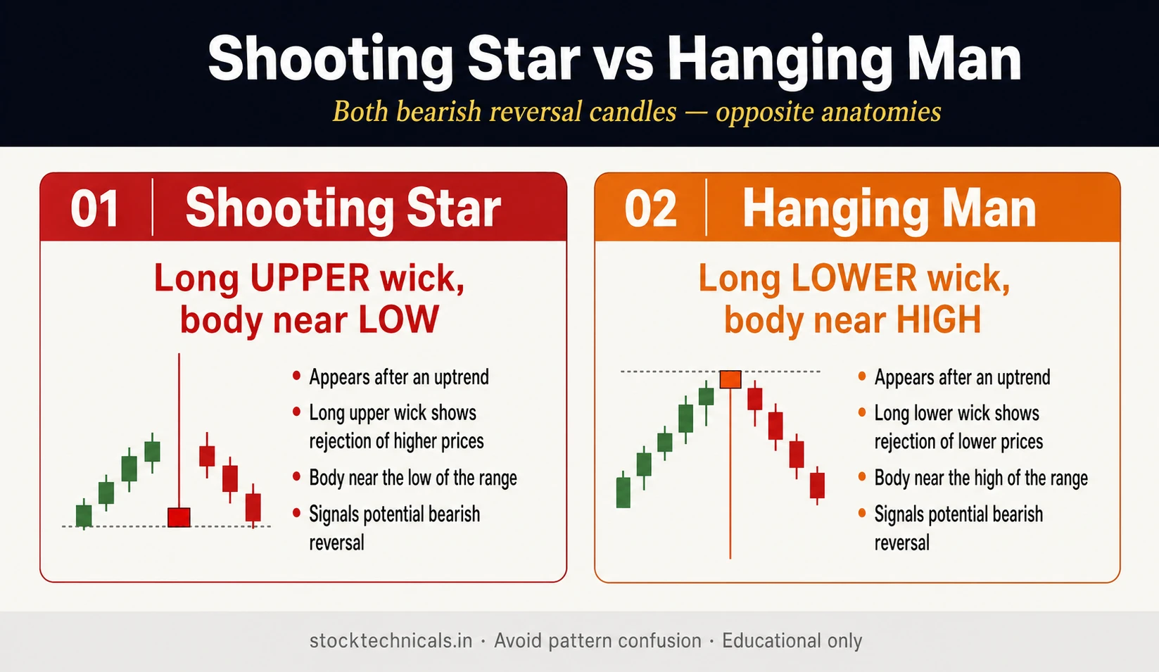 Shooting star vs hanging man