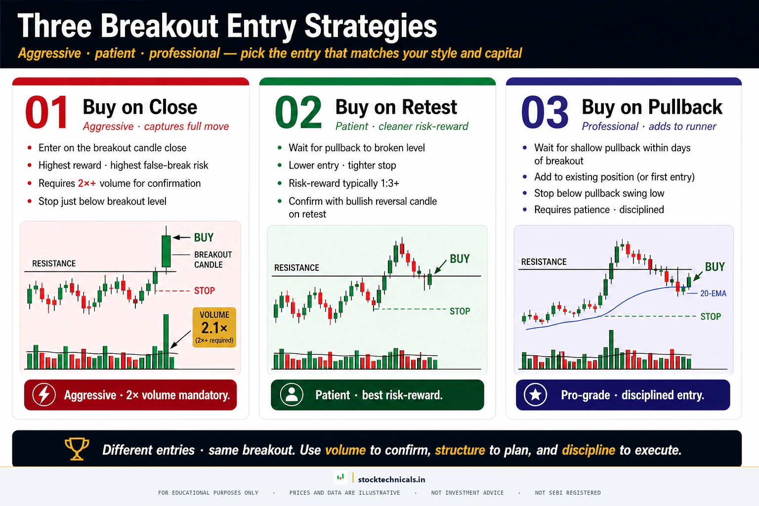 Three breakout entry strategies