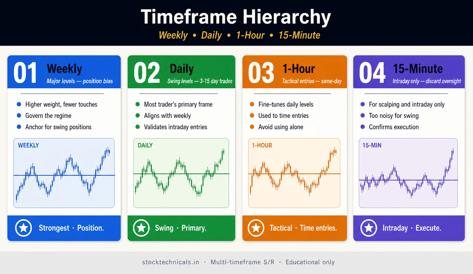 Timeframe hierarchy