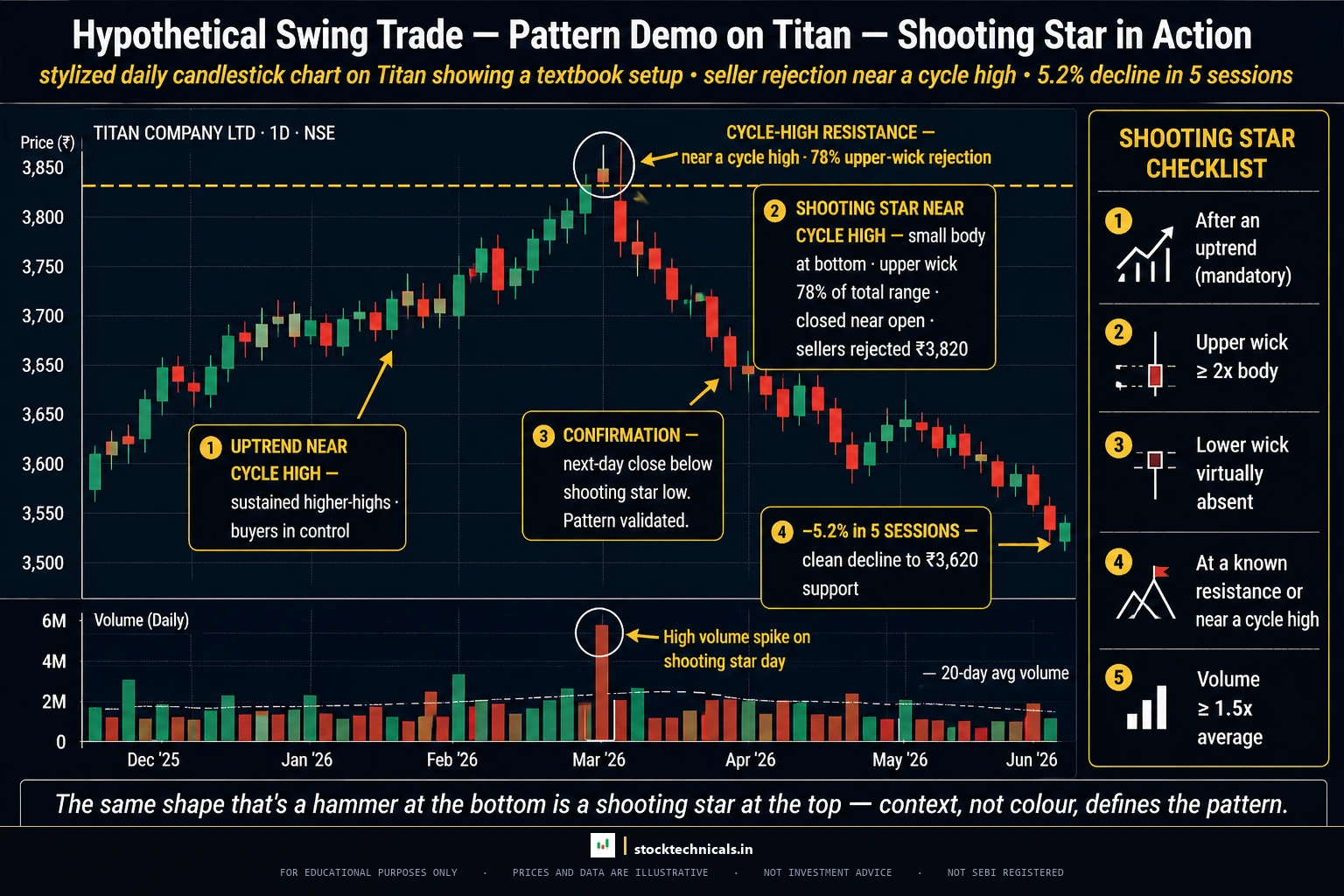 Titan shooting star real chart